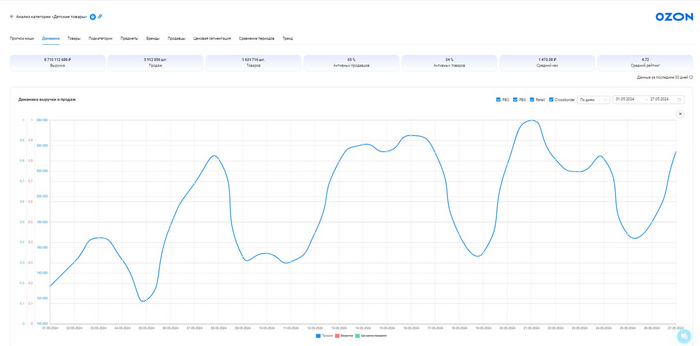 по данным сервиса внешней аналитики маркетплейсов <a href="https://pikabu.ru/story/deti_na_marketpleysakh_chto_prodayut_dlya_tekh_komu_eshchyo_net_18_let_11468297?u=https%3A%2F%2Fsellerden.ru%2Fsellerfox%2F%3Futm_source%3Dpikabu%26utm_medium%3Dcpa%26utm_campaign%3D009&t=SellerFox&h=453b07cea4f44d7f8db1f740d8f64b5fba8e39ea" title="https://sellerden.ru/sellerfox/?utm_source=pikabu&utm_medium=cpa&utm_campaign=009" target="_blank" rel="nofollow noopener">SellerFox</a>