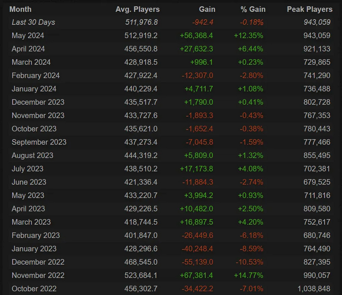 Источник: <!--noindex--><a href="https://pikabu.ru/story/pikovyiy_onlayn_dota_2_v_mae_okazalsya_luchshim_s_noyabrya_2022_goda_11469546?u=http%3A%2F%2Fsteamcharts.com&t=steamcharts.com&h=c721b47e96143add16d49d5d77d4c67006c2ed99" title="http://steamcharts.com" target="_blank" rel="nofollow noopener">steamcharts.com</a><!--/noindex-->
