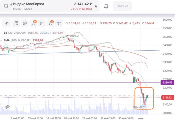 Это разворот ? Или ?...