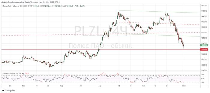 Полюс золото