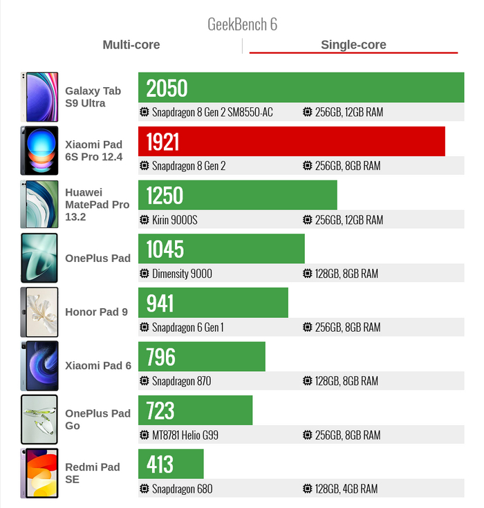 ������������������ � ����� GeekBench 6 ���� �����
