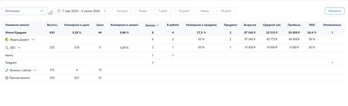 Отчет по новым продажам и источникам из Б24