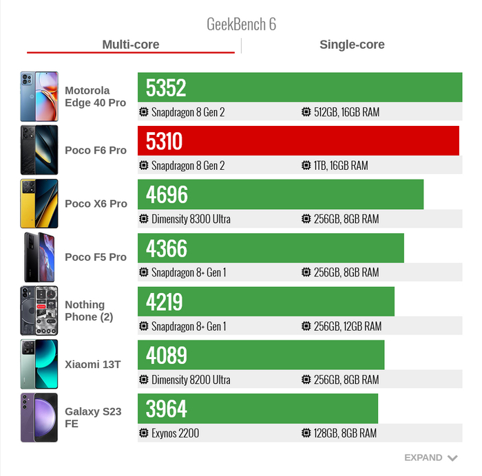 ������������ Poco F6 Pro � GeekBench 6 ������������� �����