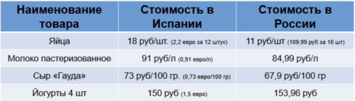Цены в Испании на продукты. Сравниваем продуктовые корзины Испании и России в 2024 году, где дороже?