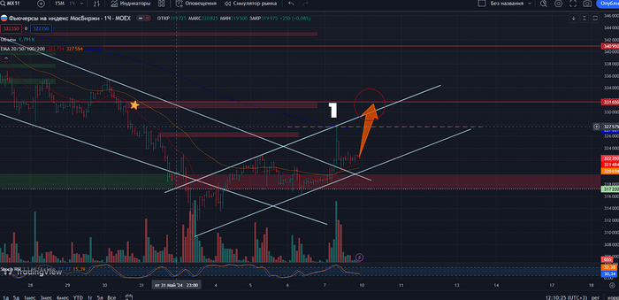 Часовой таймфрейм