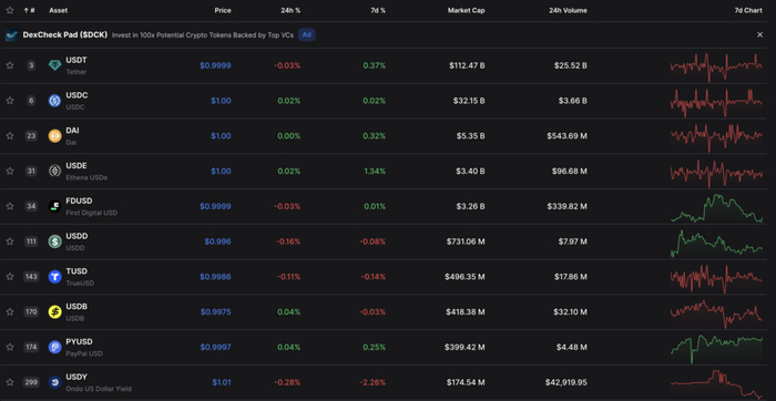 USDT лидирует с капитализацией в 112,47 миллиарда. И если USDC почти в четыре раза меньше, то остальные меньше в десятки и сотни раз.