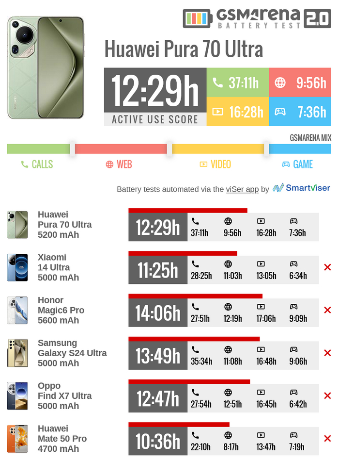 ������������ Huawei Pura 70 Ultra