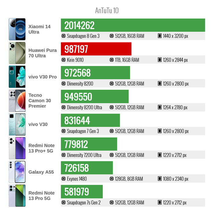 ������������������ Huawei Pura 70 Ultra � ����� AnTuTu 10