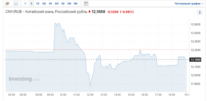 <!--noindex--><a href="https://pikabu.ru/story/zakryilis_13062024_11506957?u=https%3A%2F%2Fru.investing.com%2Fcurrencies%2Fcny-rub&t=https%3A%2F%2Fru.investing.com%2Fcurrencies%2Fcny-rub&h=b231590ae74d26ddb6ea0f5fa7006687258b34db" title="https://ru.investing.com/currencies/cny-rub" target="_blank" rel="nofollow noopener">https://ru.investing.com/currencies/cny-rub</a><!--/noindex-->
