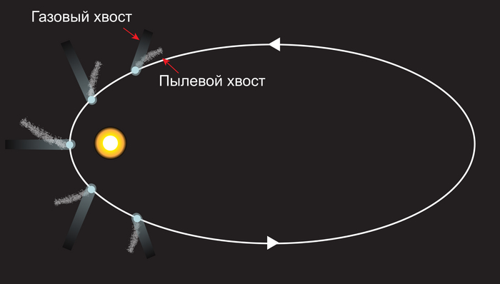 Хвост кометы