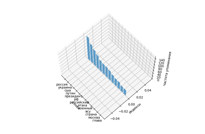 Анализ новостей на основе RSS парсинга...
