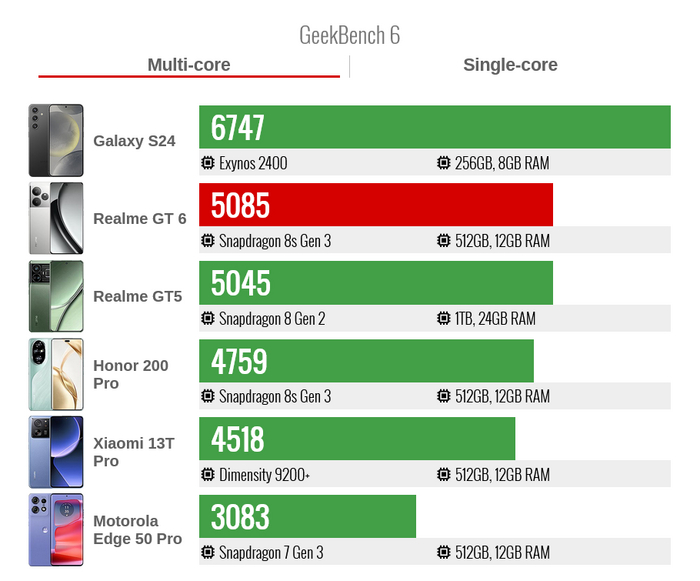 Производительность Realme GT 6 в тесте GeekBench 6 многопоток
