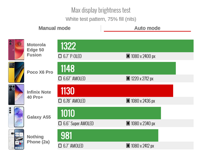 Максимальная яркость Infinix Note 40 Pro+ в автоматическом режиме