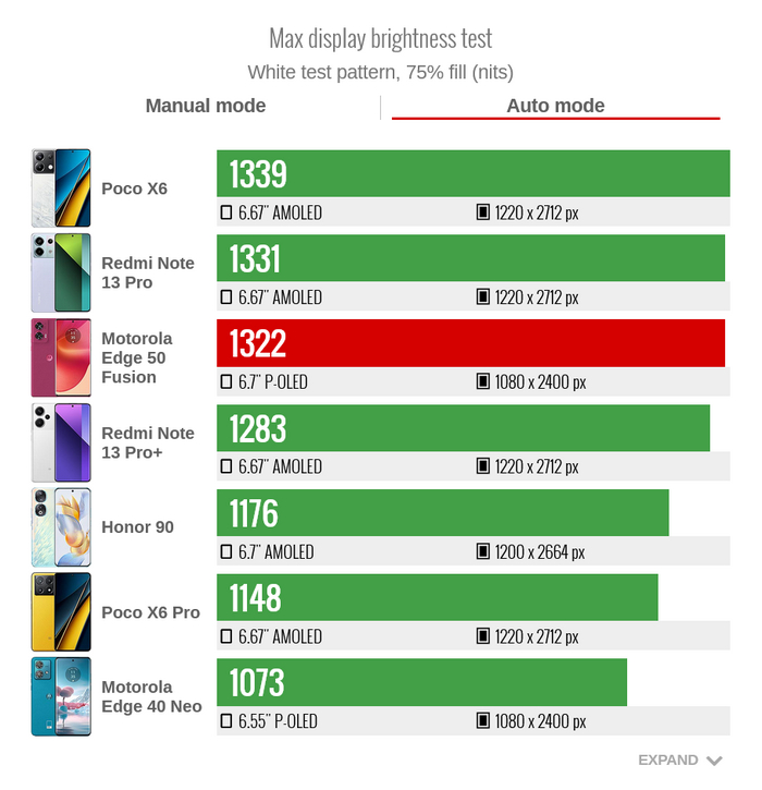 Максимальная яркость Motorola Edge 50 Fusion в автоматическом режиме