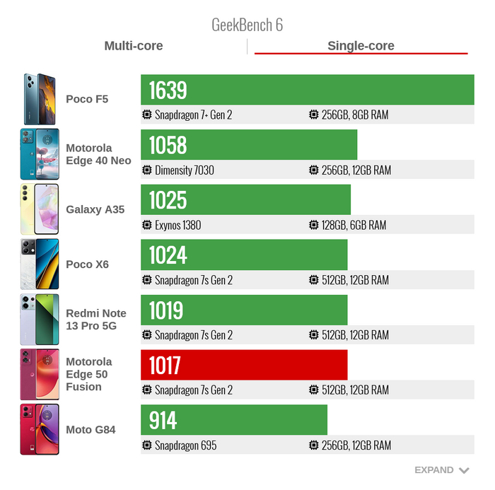 Производительность Motorola Edge 50 Fusion в тесте GeekBench 6 один поток
