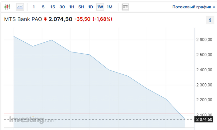 Источник: РУ. Инвестинг. Динамика акций МТС-Банка