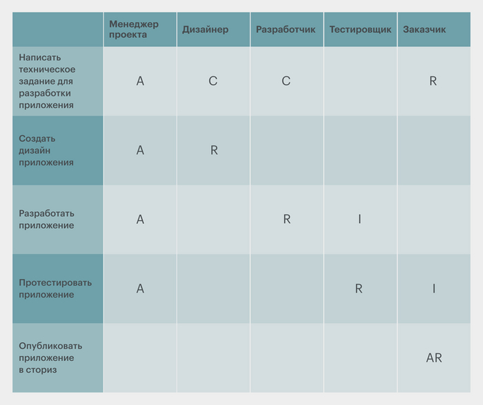 ��� �������� ������� ������� RACI ��� ������� ���������� ����������