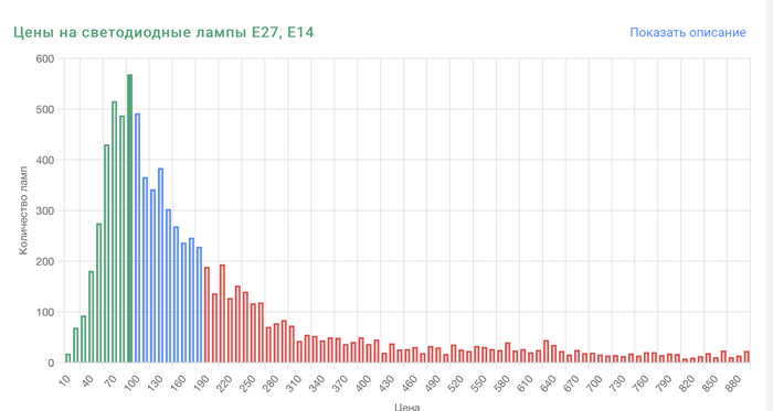 Сколько стоят самые яркие светодиодные лампы для дома Электрика, Электричество, Гаджеты, Электроника, Техника, Статистика, Исследования, Цены, Длиннопост