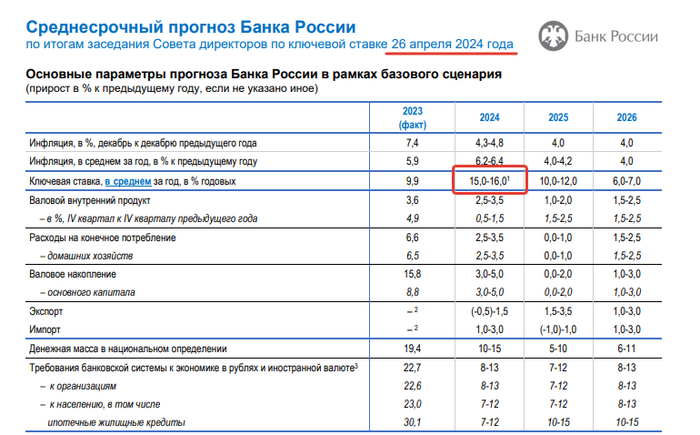 : <!--noindex--><a href="https://pikabu.ru/story/missiya_nayti_trillion_11612824?u=https%3A%2F%2Fcbr.ru%2FContent%2FDocument%2FFile%2F160781%2Fforecast_240426.pdf&t=https%3A%2F%2Fcbr.ru%2FContent%2FDocument%2FFile%2F160781%2Fforecast_240426....&h=d750e0bb5320be173979c23553fa943f85b7b8f1" title="https://cbr.ru/Content/Document/File/160781/forecast_240426.pdf" target="_blank" rel="nofollow noopener">https://cbr.ru/Content/Document/File/160781/forecast_240426....</a><!--/noindex-->