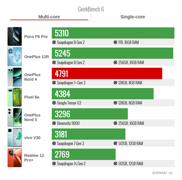 Производительность OnePlus Nord 4 в тесте GeekBench 6 многопоток