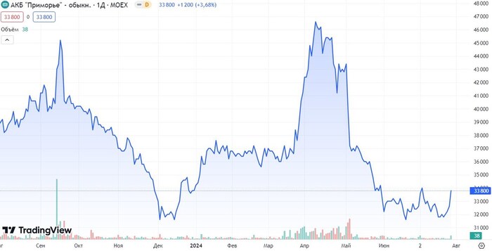 Источник: TradingView. Динамика акций Банка Приморье