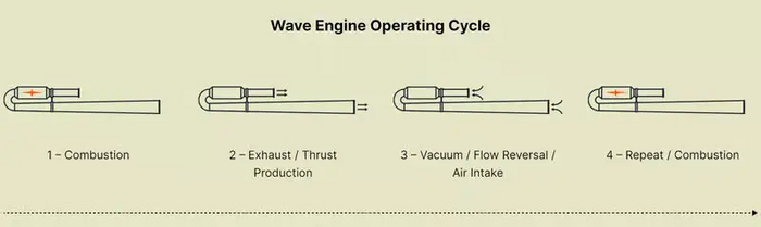 ������� ���� ����� �� �������� WAVE