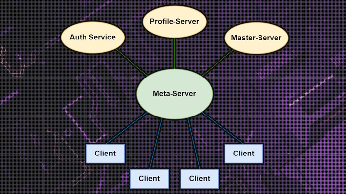 Упрощённая схема взаимодействия с мета-сервером