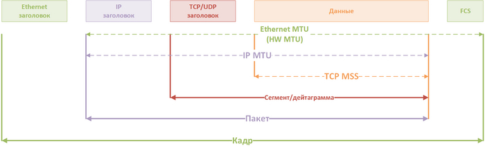 Верный пример PDU и MTU