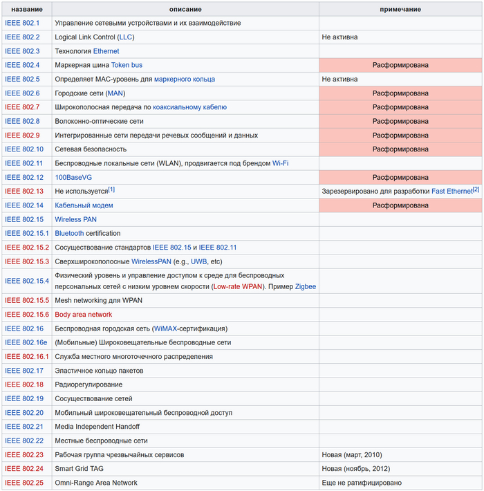 Группа стандартов IEEE 802
