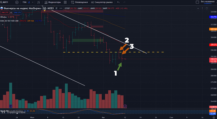 Дневной таймфрейм 
