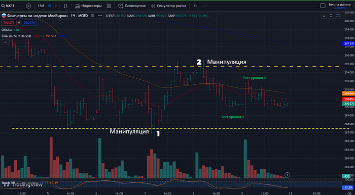 Часовой таймфрейм 