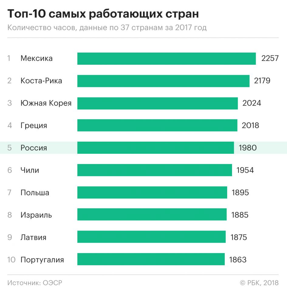 В какой стране больше всего работают. | Пикабу