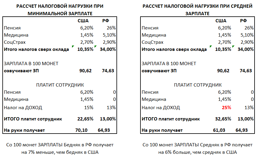 Сколько налогов платят в америке. Сравнение налогов в России и Америке. Налоги Америки и России сравнить. Налогообложение США И России в сравнении. Налоги США И России сравнение.