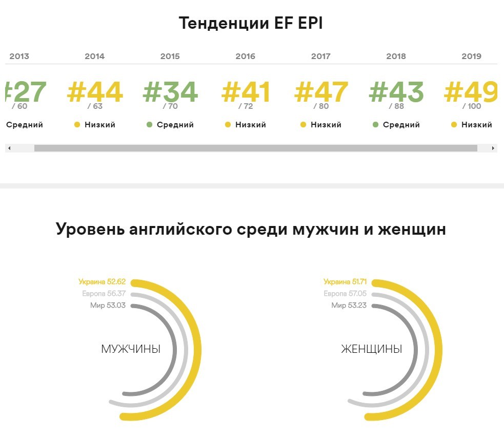 Крупнейший в мире рейтинг уровня владения английским языком. Россия на 48  месте. Украина на 49. | Пикабу