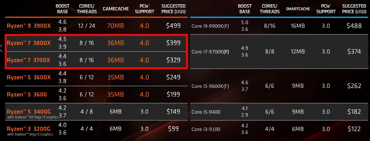 Версии процессоров amd. 3 Поколение Ryzen. Линейка процессоров Ryzen. Райзен 5 поколения. Процессоры Zen 4 список.