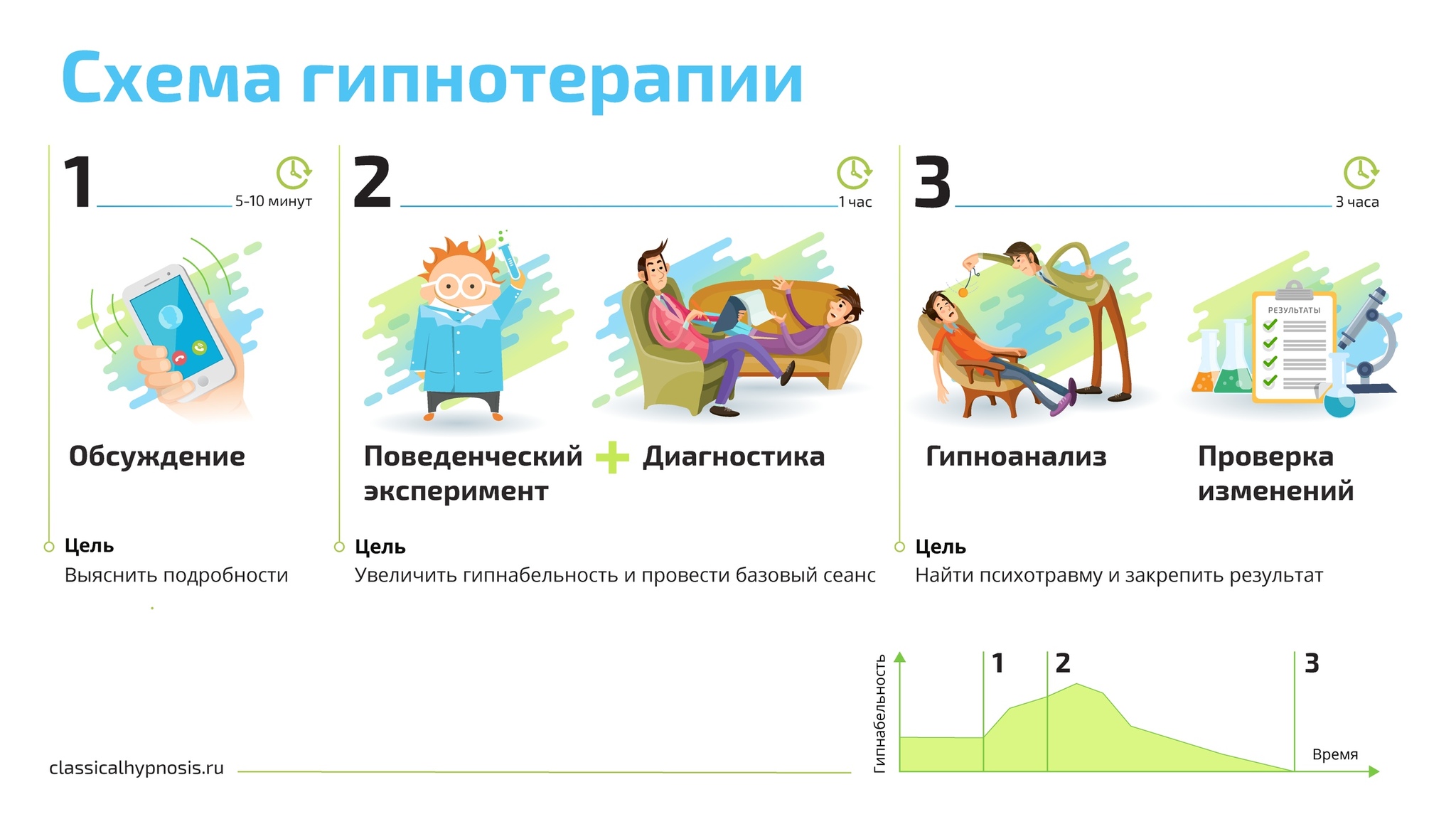 Техники устранения причин фобий, социальных страхов, заикания, панических  атак. Стандартная модель регрессивной гипнотерапии | Пикабу