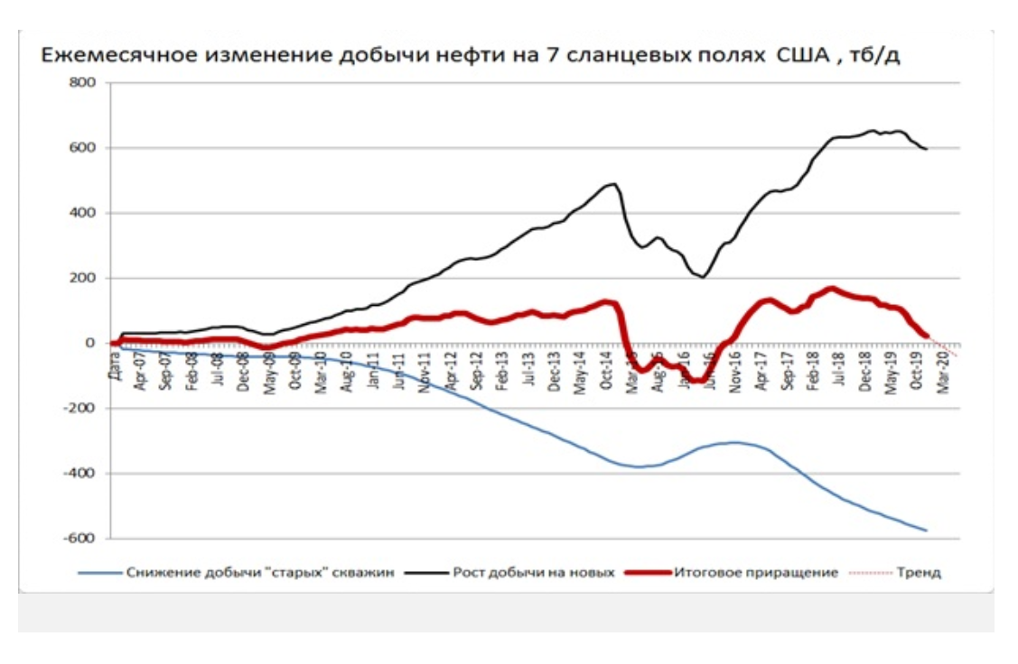 Динамика добычи сланцевой нефти в США по годам. Добыча сланцевой нефти в США динамика. Добыча нефти в США график 2021. Добыча сланцевого газа в США по годам.