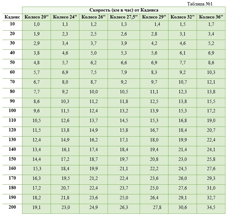 Каденс для бега трусцой. Каденс при беге норма. Каденс при беге норма. Каденс при беге норма. Каденс что это при беге.