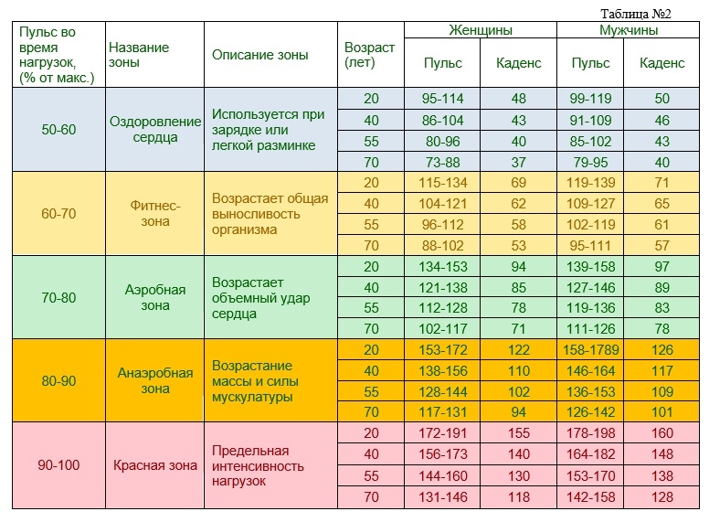 Какой должна быть частота. Каденс бега. Каденс при ходьбе что это. Каденс при беге что это. Каденс при беге таблица.