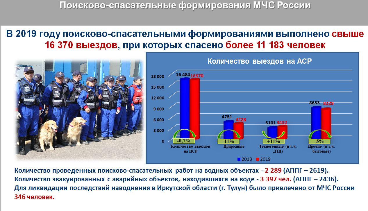 Статистика работы МЧС России за 2019 год