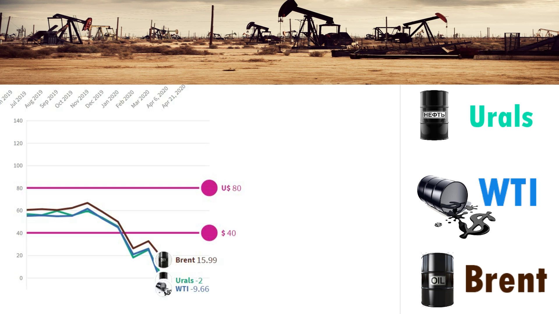 Цена нефти впервые в истории пробила дно | Пикабу