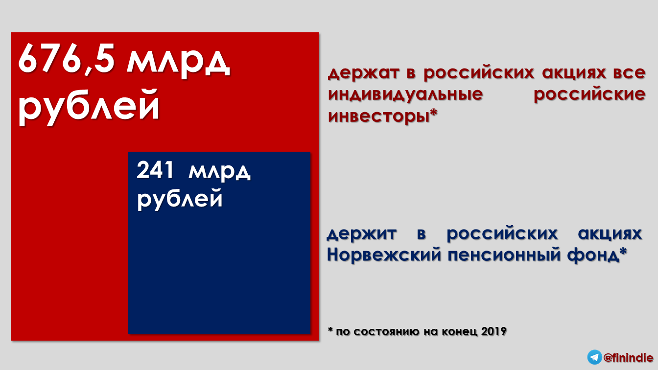 Как и в каких объемах норвежские пенсионеры инвестируют в Россию? | Пикабу