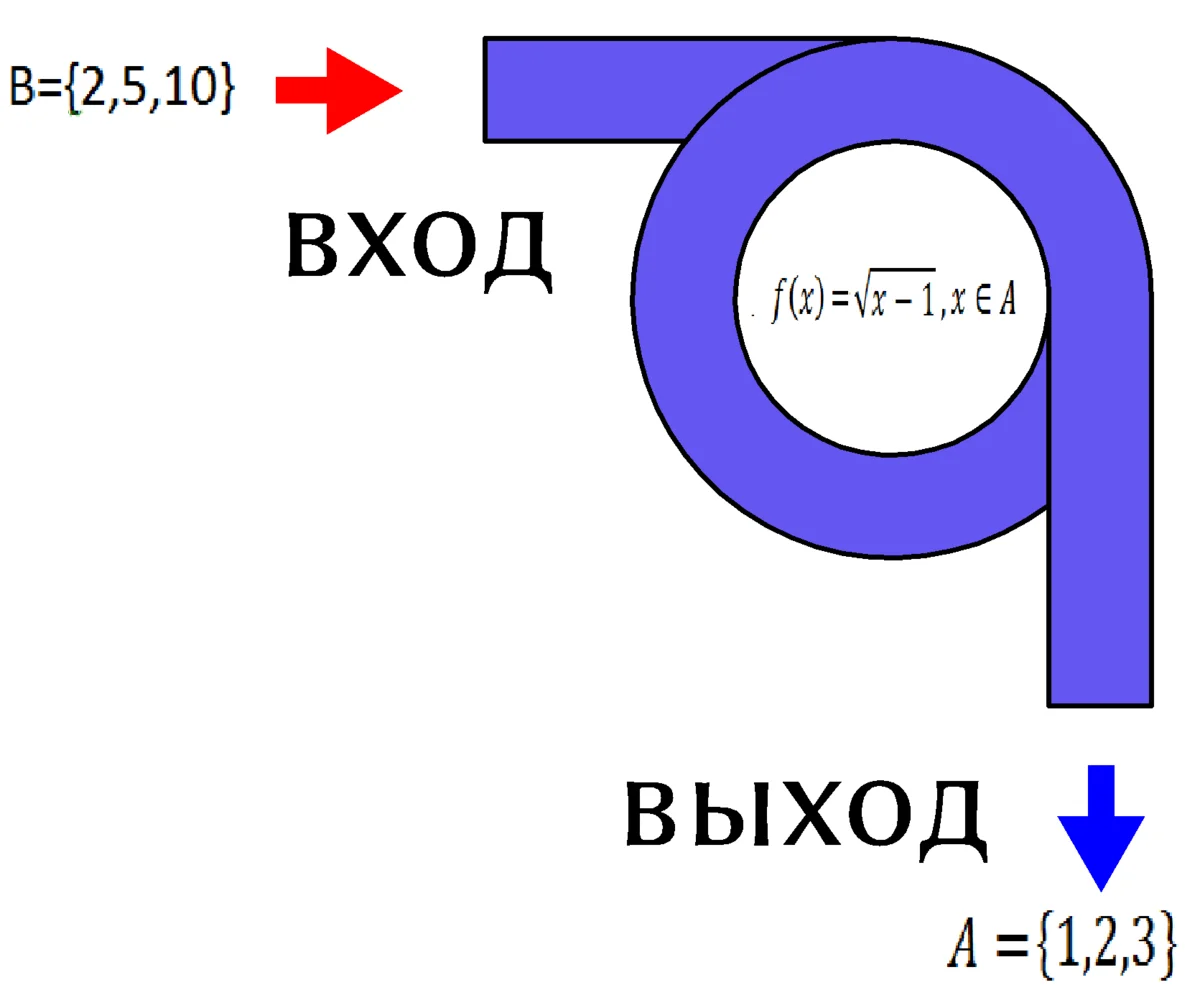 Отображение множеств для начинающих. Введение в теорию множеств | Пикабу