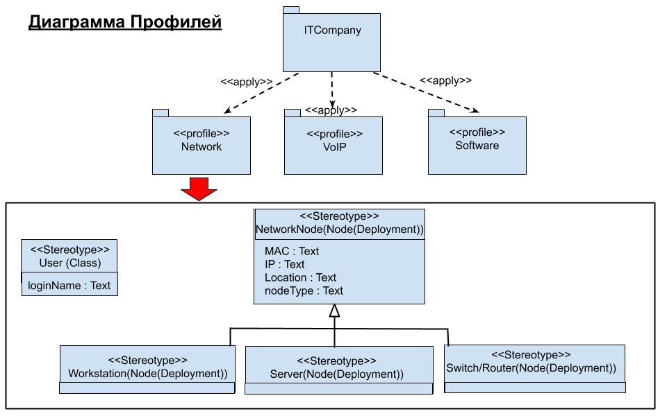 Диаграмма профилей uml