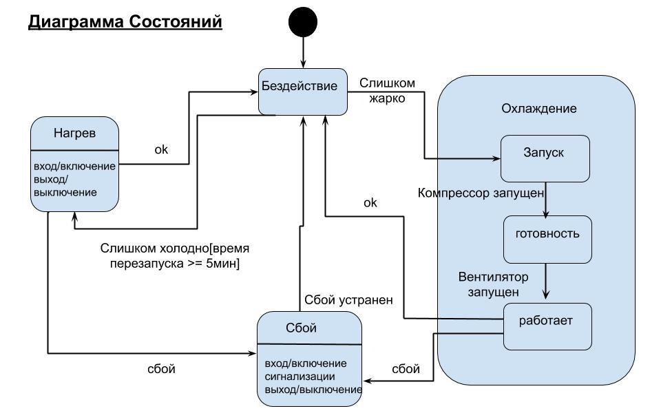 Диаграмма переходов интерфейса