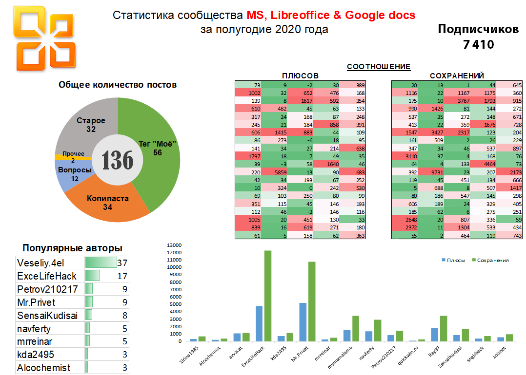 Статистика сообщества за полгода | Пикабу