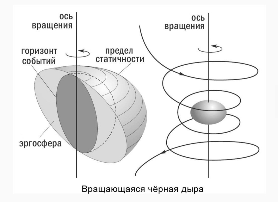 Ось горизонт. Структура черной дыры схема. Строение черной дыры схема. Схема вращения черной дыры. Образование черной дыры схема.