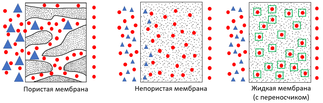 Классификация синтетических полимерных мембран | Пикабу