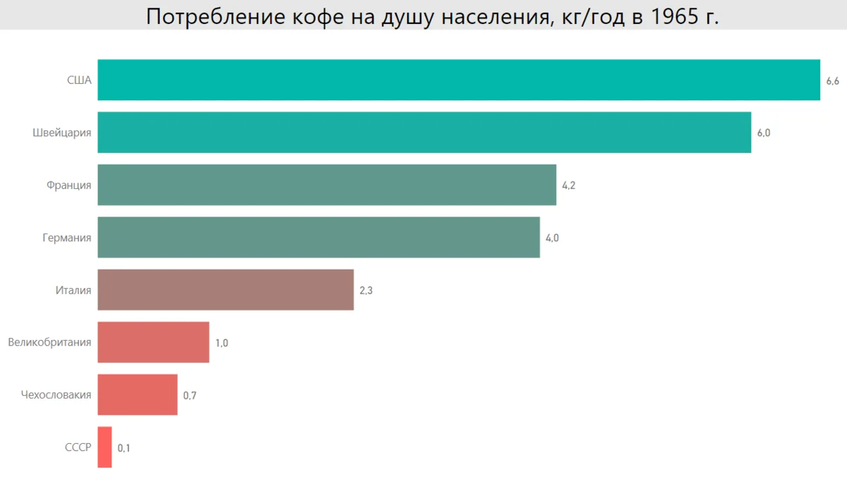 Спрос на кофе. Кофе статистика. Потребление кофе на душу. Потребление кофе в России. Статистика потребления кофе по странам.