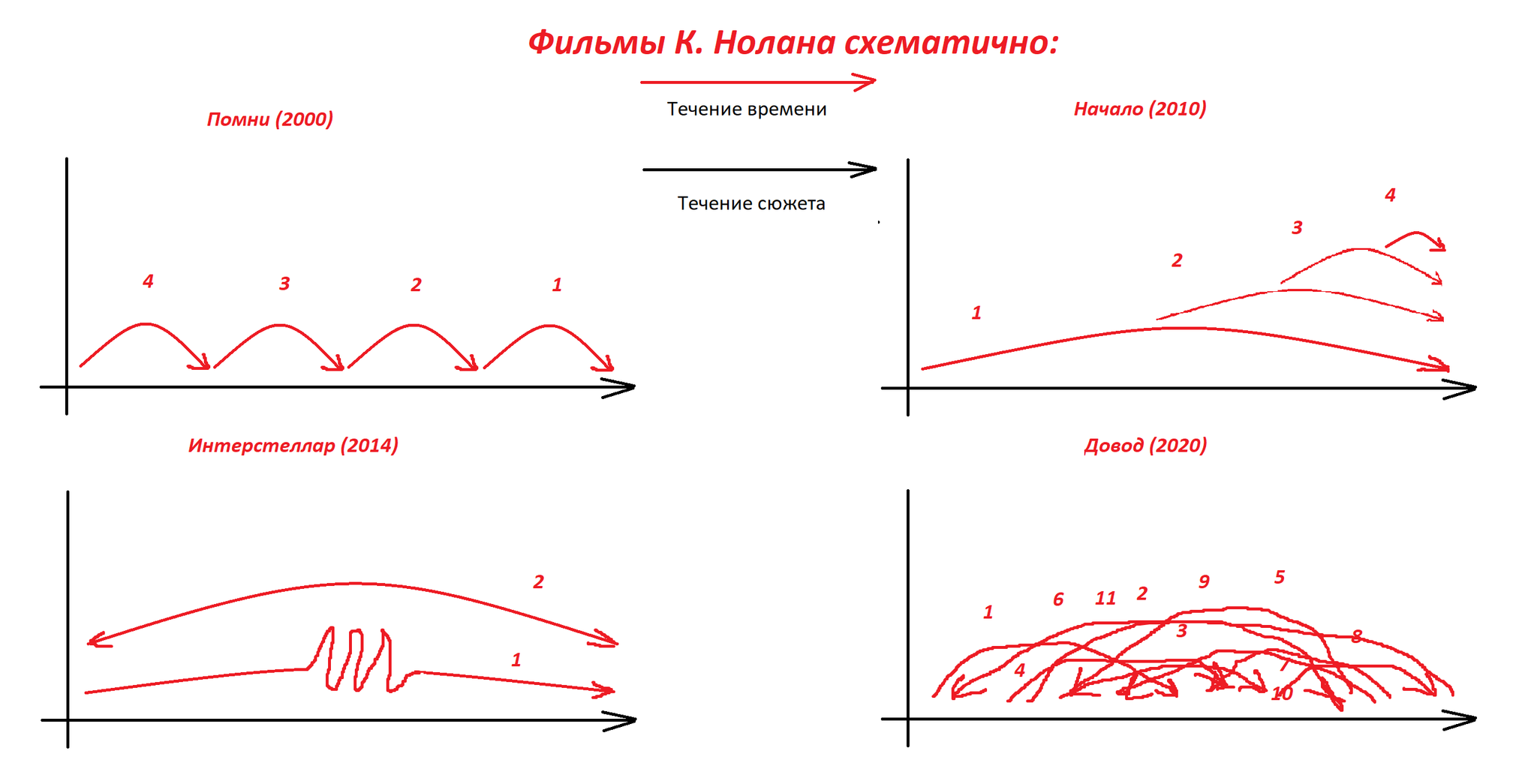 Линия повествования